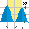 Cainhoy tide chart for Sunday, February 27, 2022