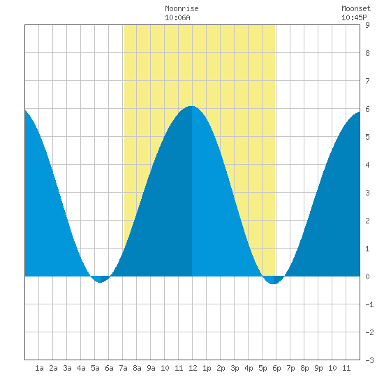 Cainhoy tide chart for Saturday, February 5, 2022