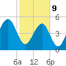 Cainhoy tide chart for Wednesday, February 9, 2022