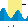 Cainhoy tide chart for Friday, March 11, 2022