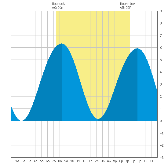 Cainhoy tide chart for Wednesday, March 16, 2022