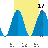 Cainhoy tide chart for Thursday, March 17, 2022