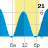Cainhoy tide chart for Monday, March 21, 2022