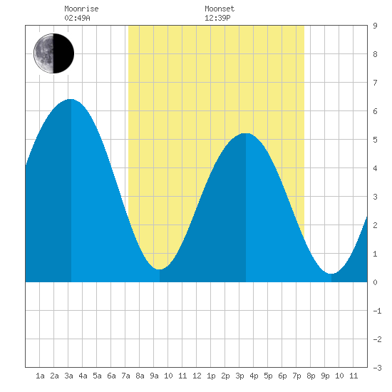 Cainhoy tide chart for Friday, March 25, 2022