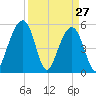 Cainhoy tide chart for Sunday, March 27, 2022