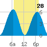 Cainhoy tide chart for Monday, March 28, 2022