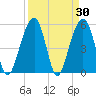 Cainhoy tide chart for Wednesday, March 30, 2022