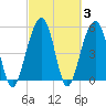 Cainhoy tide chart for Thursday, March 3, 2022