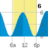 Cainhoy tide chart for Sunday, March 6, 2022