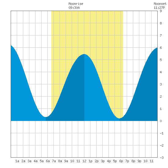 Cainhoy tide chart for Monday, March 7, 2022