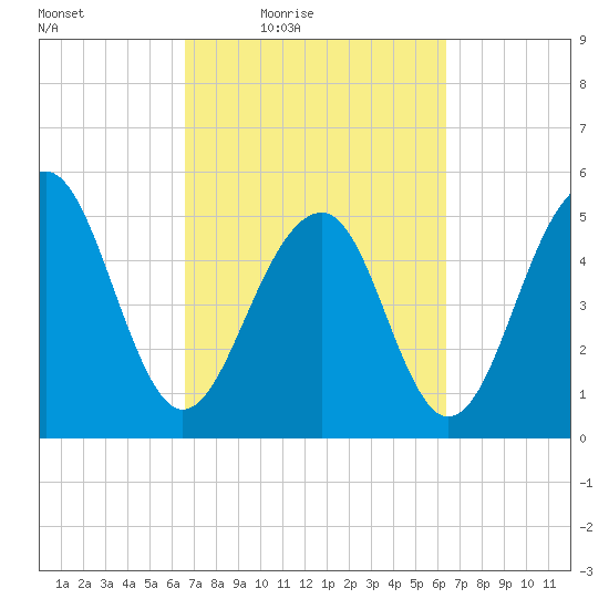 Cainhoy tide chart for Tuesday, March 8, 2022
