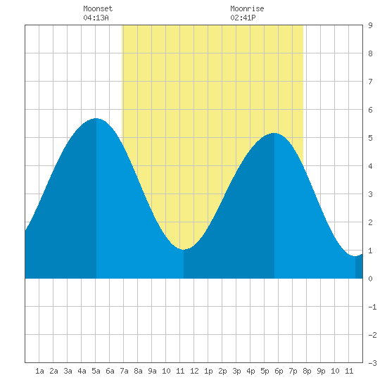 Cainhoy tide chart for Monday, April 11, 2022