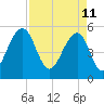 Cainhoy tide chart for Monday, April 11, 2022