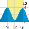 Cainhoy tide chart for Tuesday, April 12, 2022