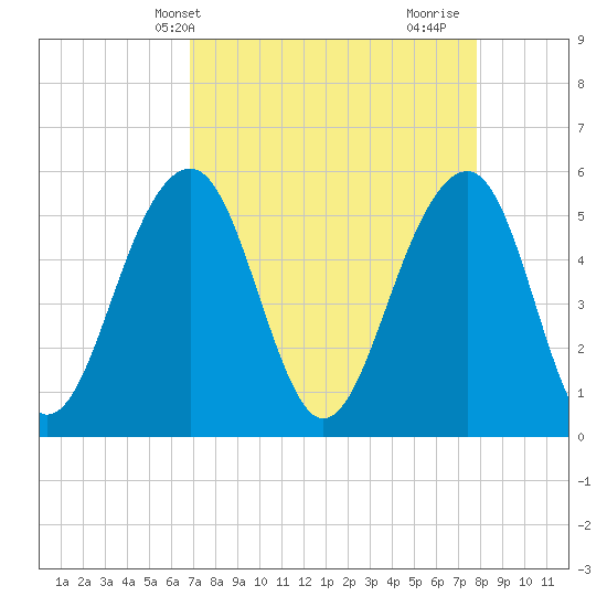 Cainhoy tide chart for Wednesday, April 13, 2022