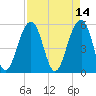 Cainhoy tide chart for Thursday, April 14, 2022