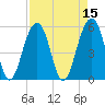 Cainhoy tide chart for Friday, April 15, 2022