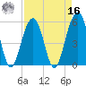 Cainhoy tide chart for Saturday, April 16, 2022