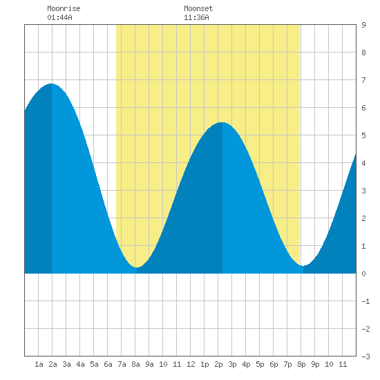 Cainhoy tide chart for Friday, April 22, 2022