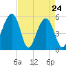 Cainhoy tide chart for Sunday, April 24, 2022