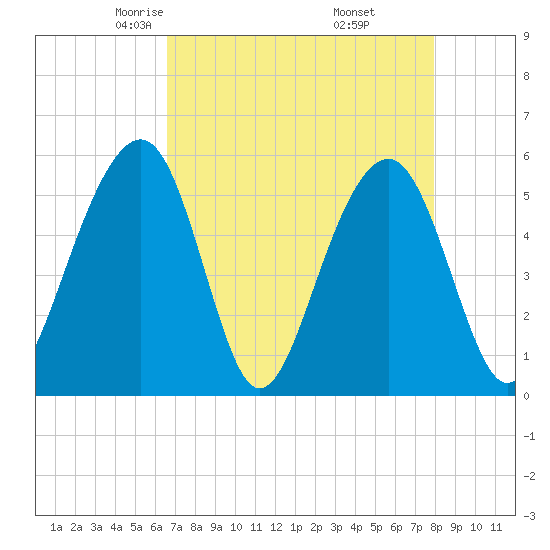 Cainhoy tide chart for Monday, April 25, 2022