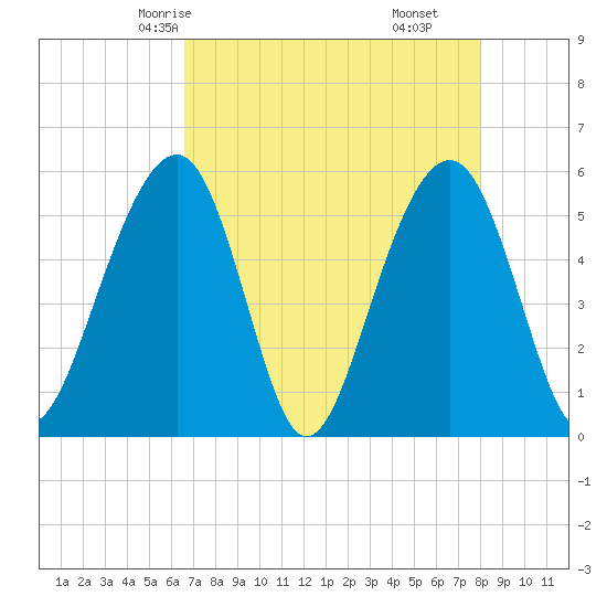 Cainhoy tide chart for Tuesday, April 26, 2022