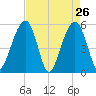 Cainhoy tide chart for Tuesday, April 26, 2022