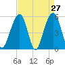 Cainhoy tide chart for Wednesday, April 27, 2022