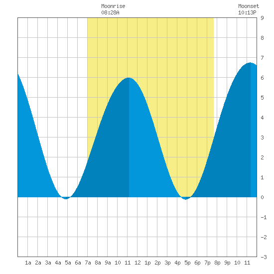 Cainhoy tide chart for Sunday, April 3, 2022