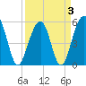 Cainhoy tide chart for Sunday, April 3, 2022