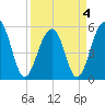 Cainhoy tide chart for Monday, April 4, 2022