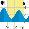 Cainhoy tide chart for Saturday, April 9, 2022