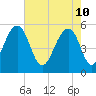 Cainhoy tide chart for Tuesday, May 10, 2022