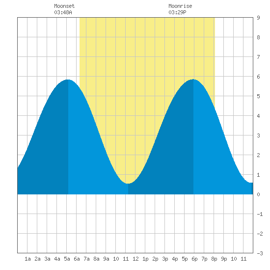 Cainhoy tide chart for Wednesday, May 11, 2022