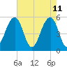 Cainhoy tide chart for Wednesday, May 11, 2022