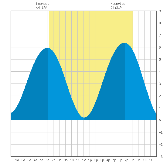 Cainhoy tide chart for Thursday, May 12, 2022