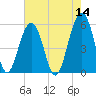Cainhoy tide chart for Saturday, May 14, 2022