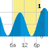 Cainhoy tide chart for Sunday, May 1, 2022