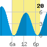 Cainhoy tide chart for Friday, May 20, 2022