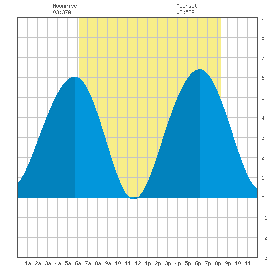 Cainhoy tide chart for Wednesday, May 25, 2022