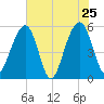 Cainhoy tide chart for Wednesday, May 25, 2022