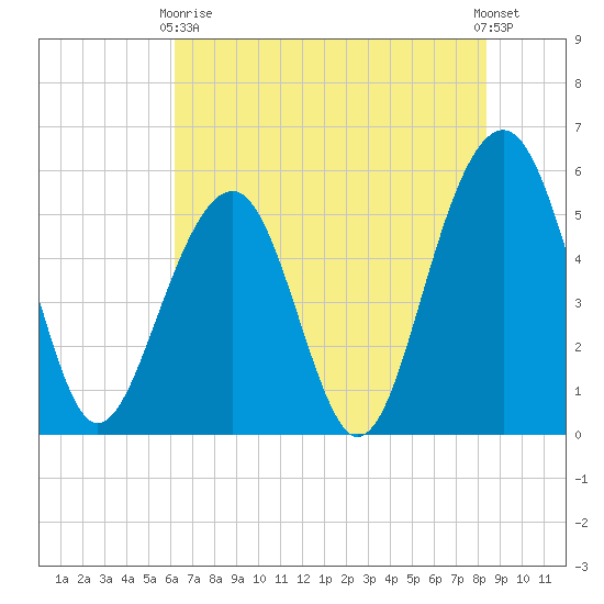 Cainhoy tide chart for Sunday, May 29, 2022