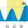 Cainhoy tide chart for Tuesday, May 31, 2022