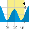 Cainhoy tide chart for Wednesday, May 4, 2022