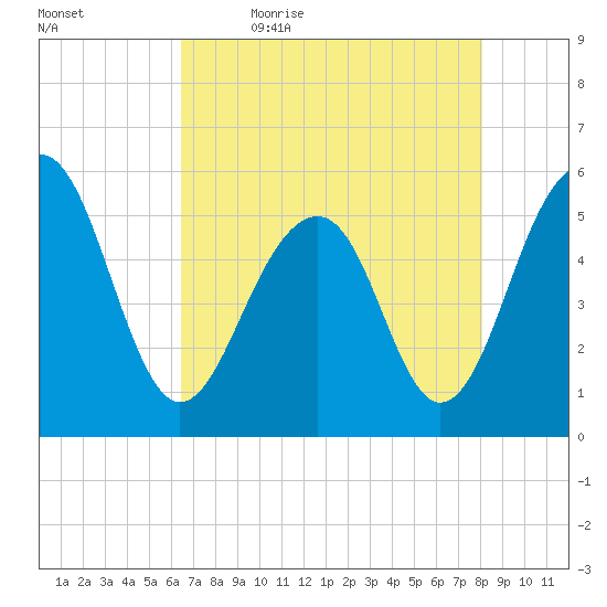 Cainhoy tide chart for Thursday, May 5, 2022