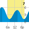 Cainhoy tide chart for Saturday, May 7, 2022