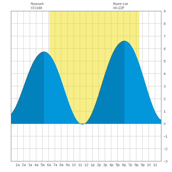 Cainhoy tide chart for Friday, June 10, 2022
