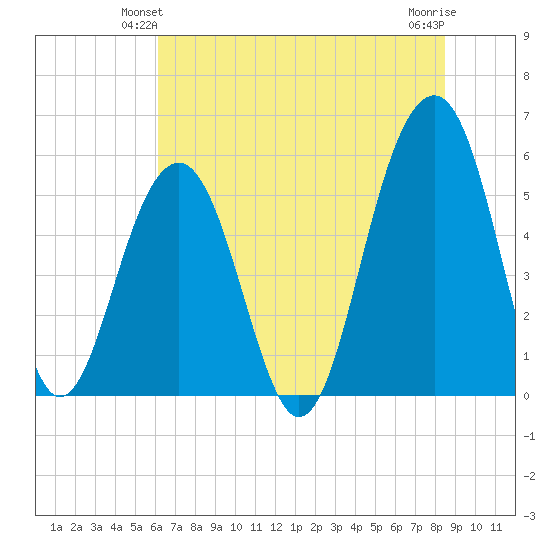 Cainhoy tide chart for Sunday, June 12, 2022
