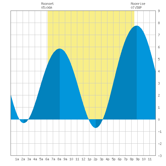 Cainhoy tide chart for Monday, June 13, 2022