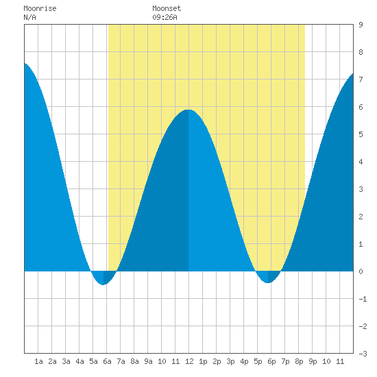 Cainhoy tide chart for Friday, June 17, 2022
